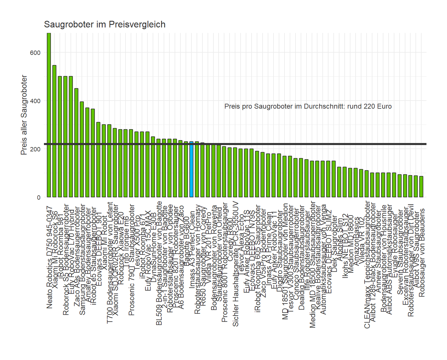 Preischeck aller Saugroboter Kostenüberblick von dem Imass Bodensaugroboter A3-Perfect-Clean
