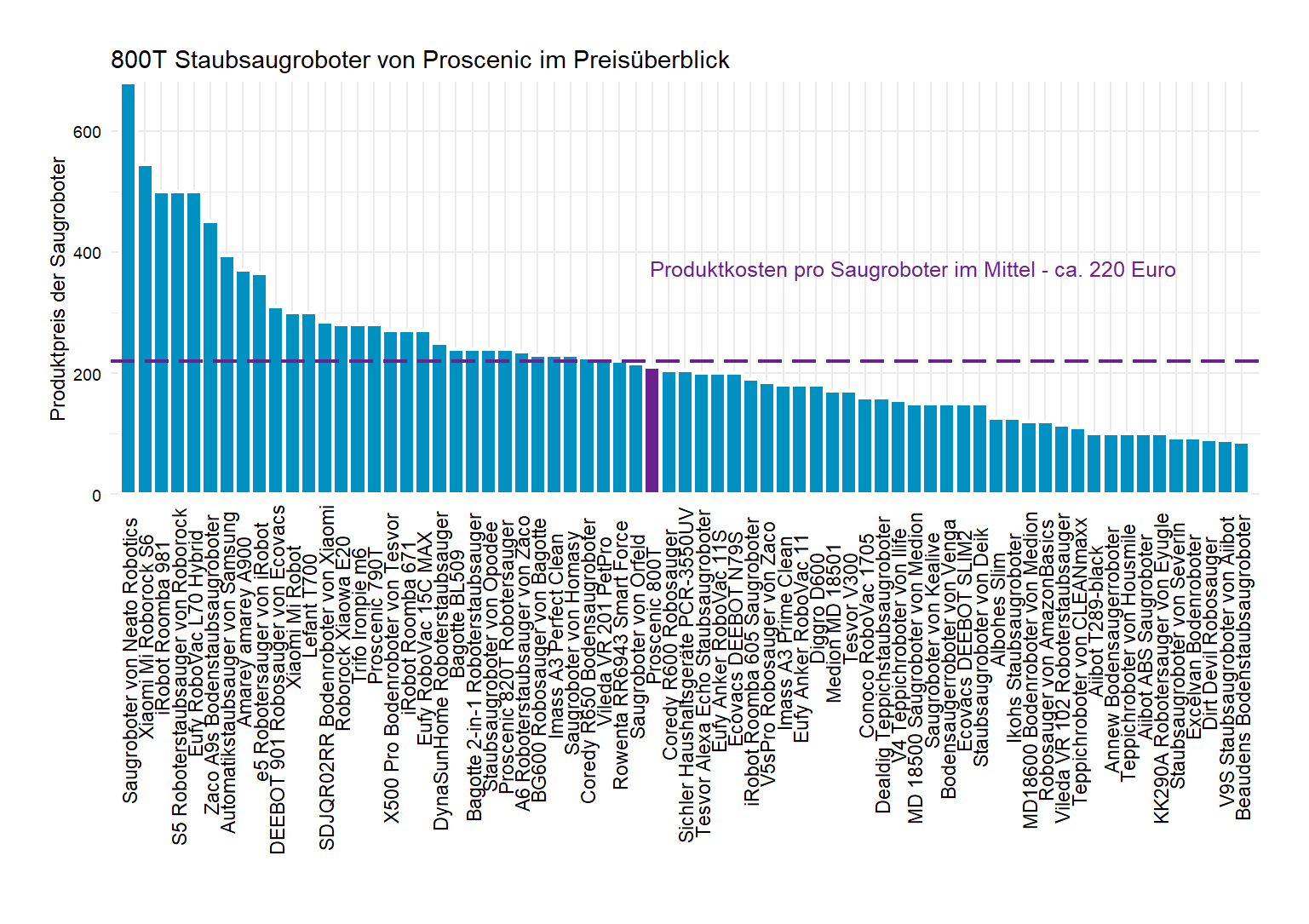 Preischeck aller Saugroboter Kostencheck von dem Proscenic Automatikstaubsauger 800T