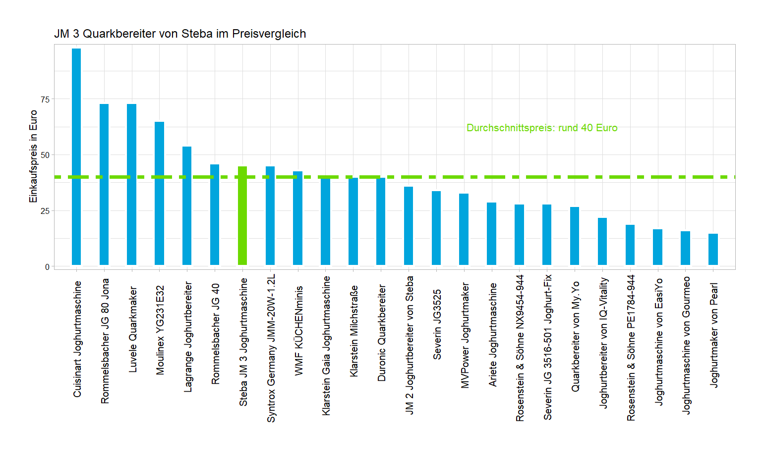 Preisvergleich aller Joghurtbereiter Preischeck von dem Steba Joghurtmaker JM-3