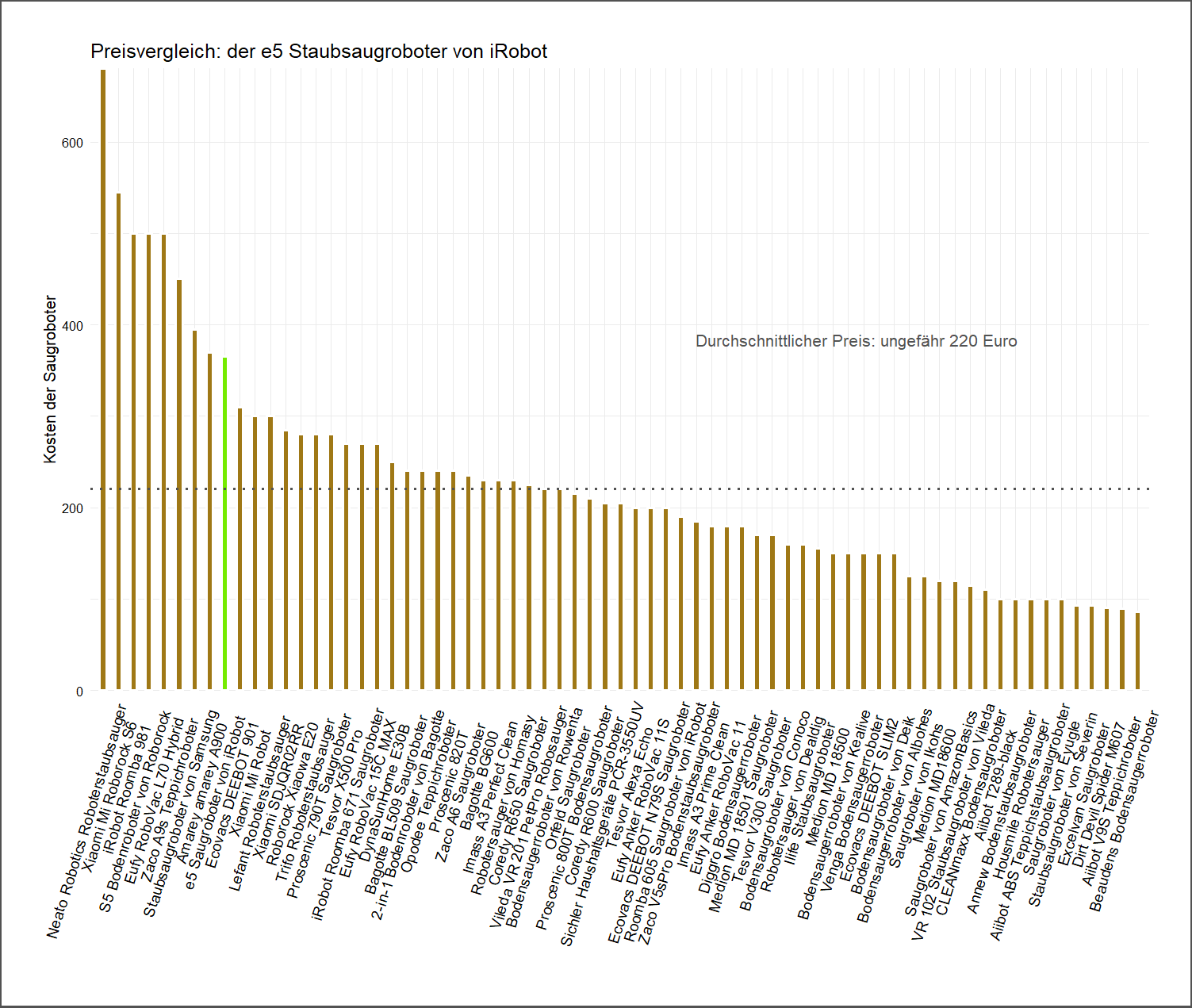 Preisvergleich aller Saugroboter Preisüberblick von dem iRobot Teppichroboter e5