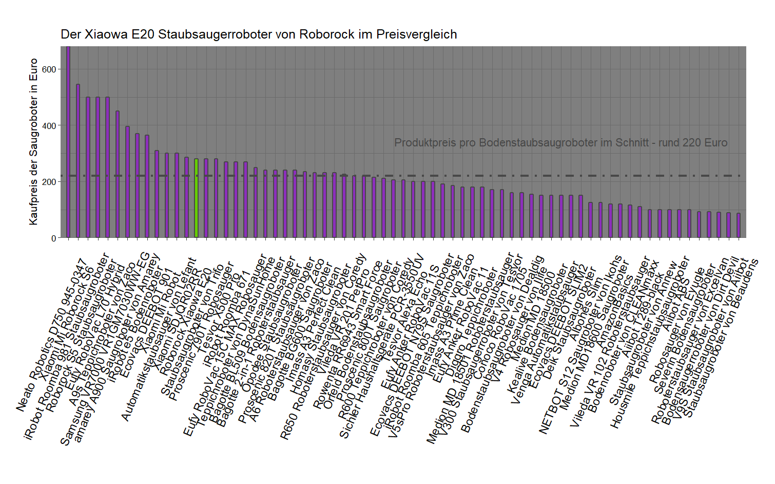Kostencheck aller Saugroboter Kostenvergleich von dem Roborock Teppichroboter Xiaowa-E20