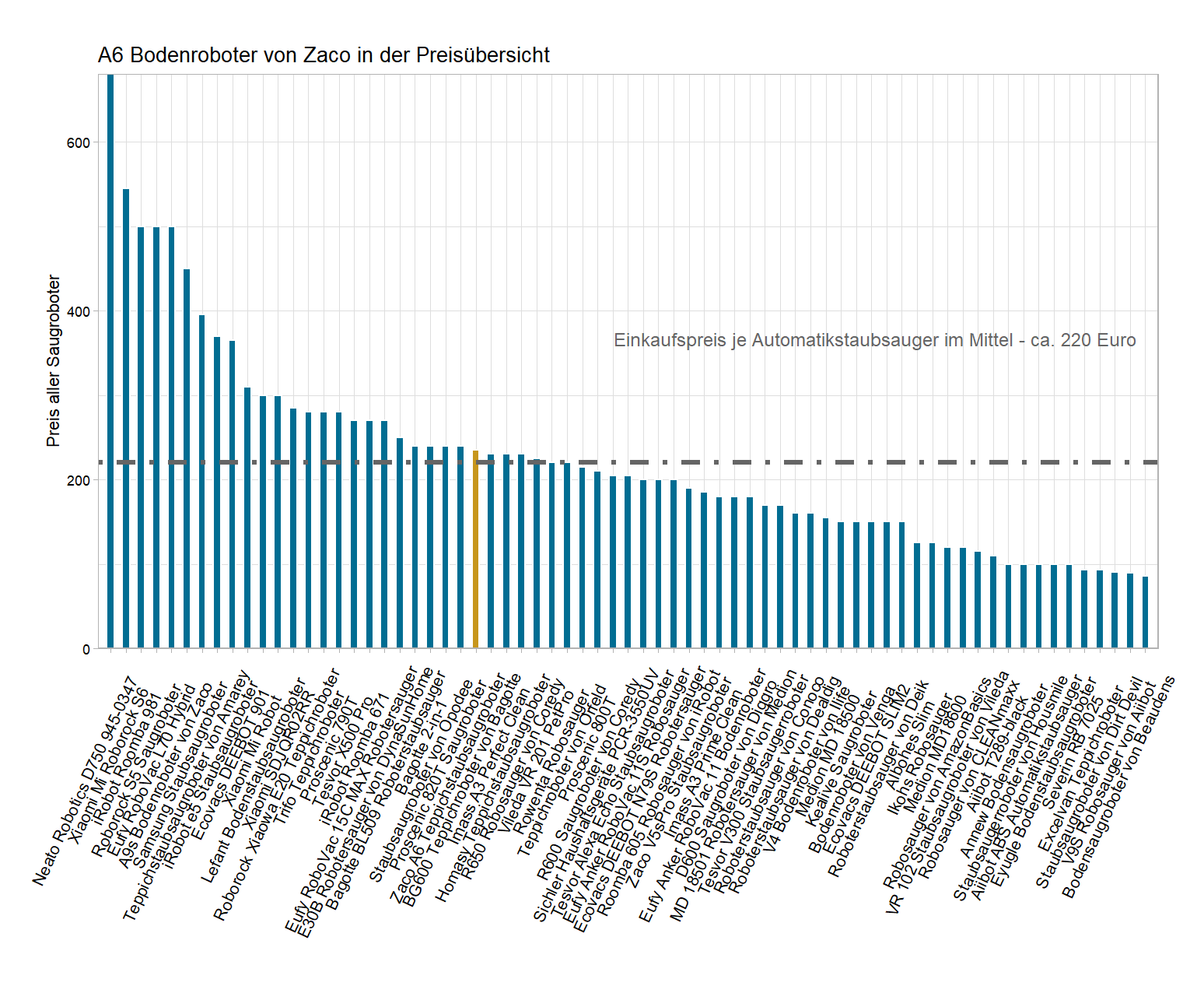 Kostenvergleich aller Saugroboter Preischeck von dem Zaco Saugroboter A6