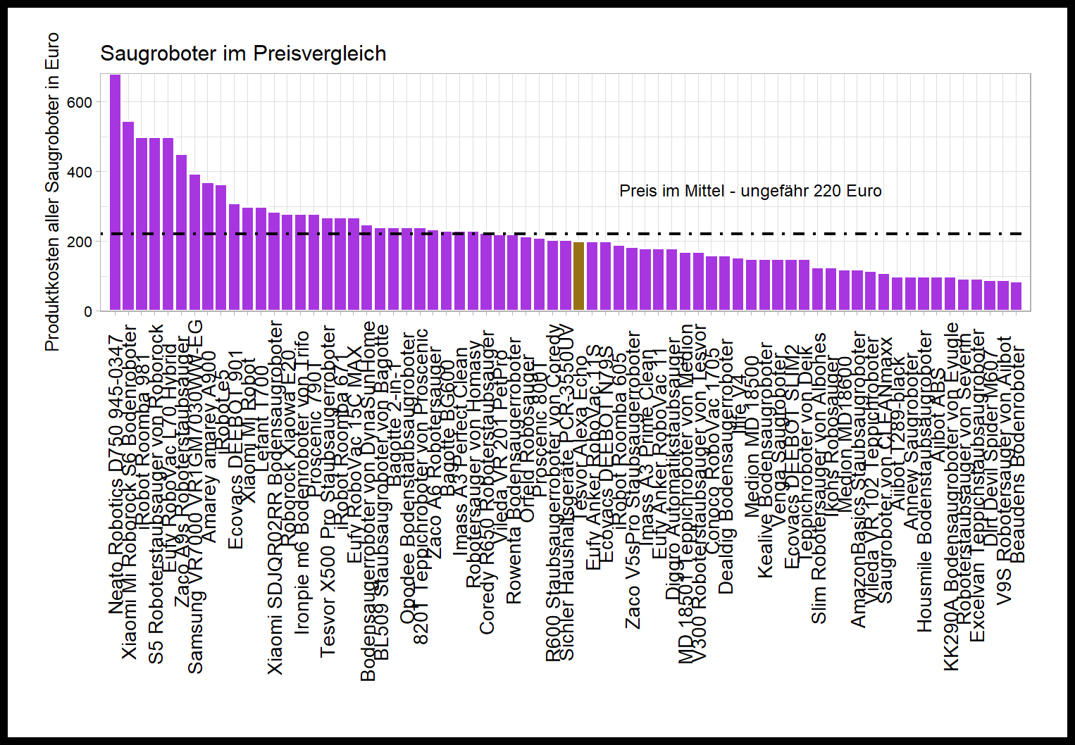 Preisvergleich aller Saugroboter Kostenüberblick von dem Tesvor Automatikstaubsauger Alexa-Echo