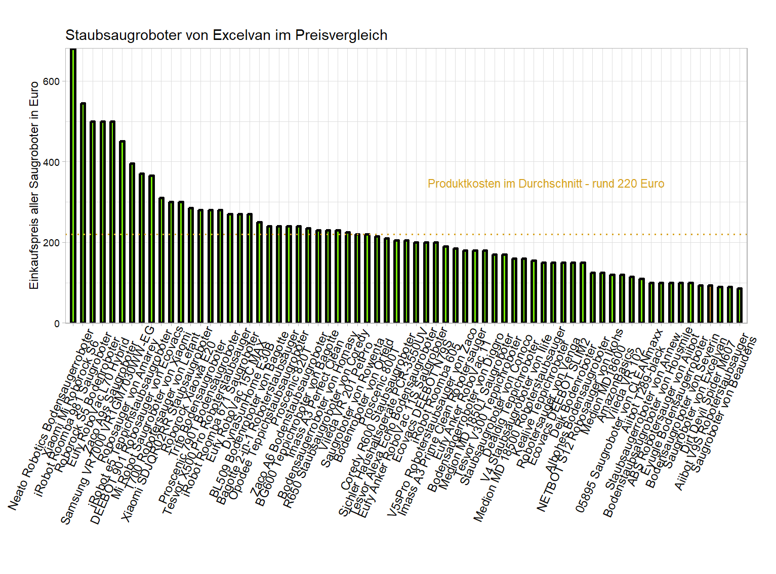Preisvergleich aller Saugroboter Preischeck von dem Excelvan Bodensaugroboter