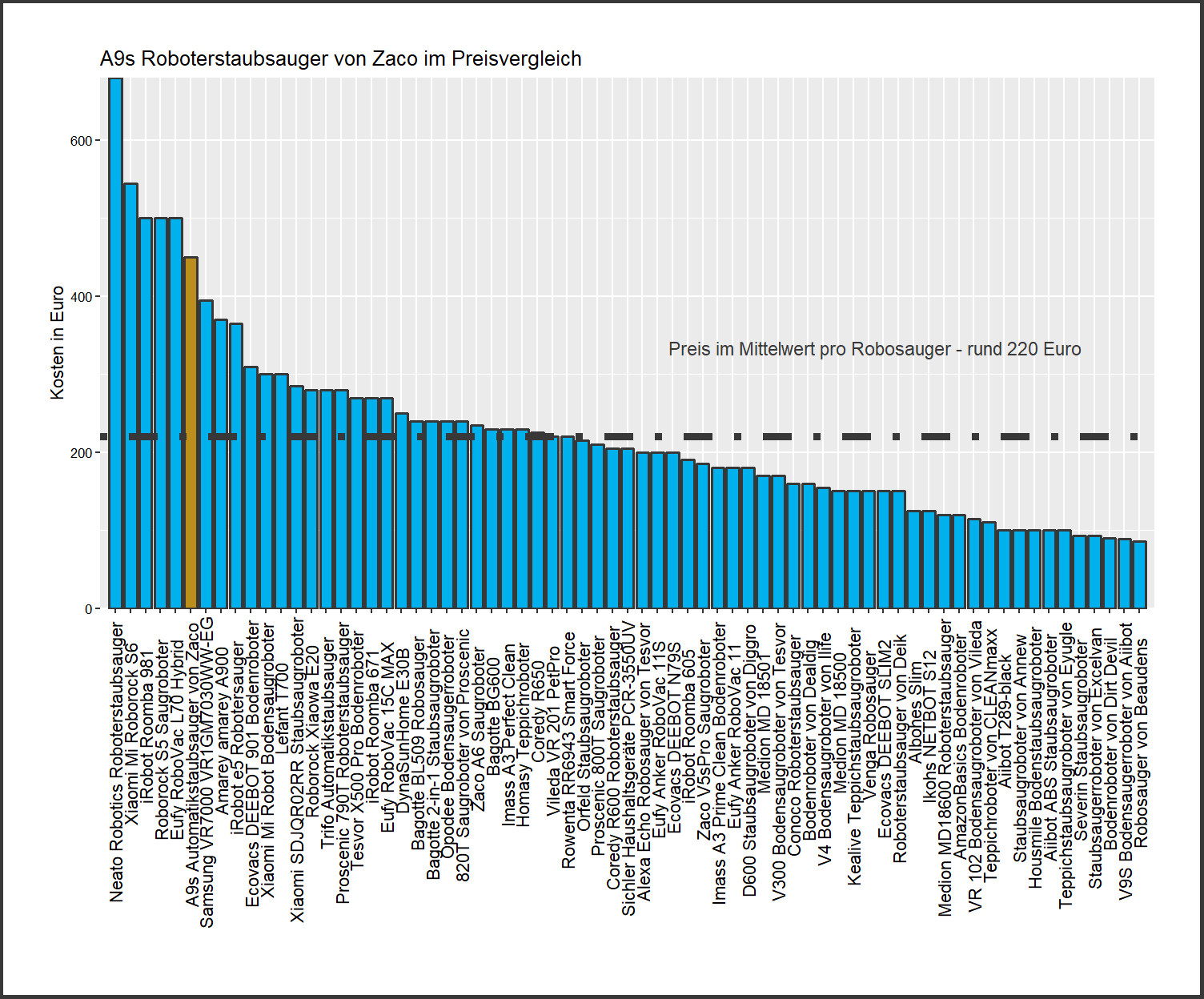 Kostencheck aller Saugroboter Preisvergleich von dem Zaco Bodensaugroboter A9s