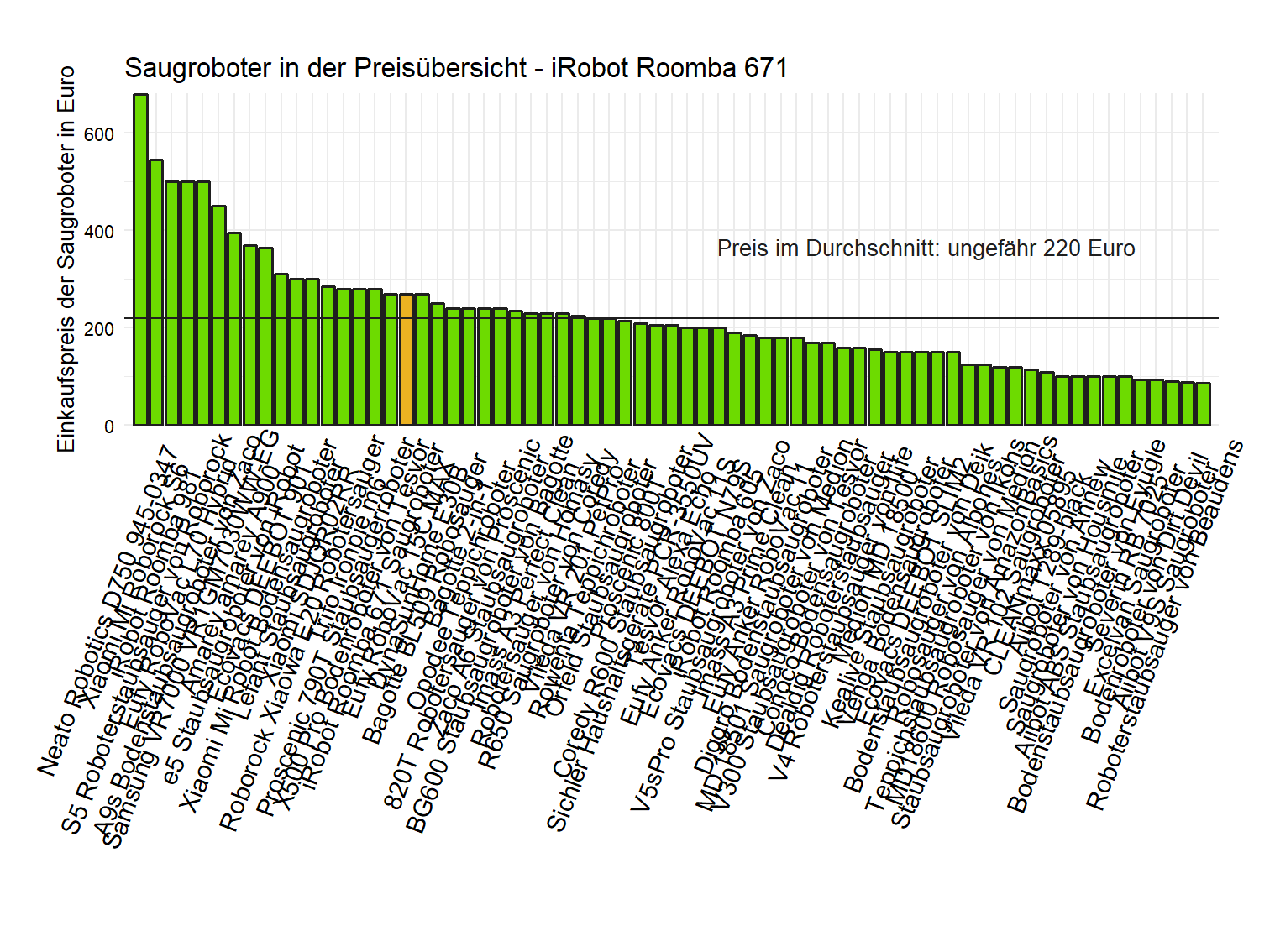 Kostenüberblick aller Saugroboter Preisvergleich von dem iRobot Roboterstaubsauger Roomba-671