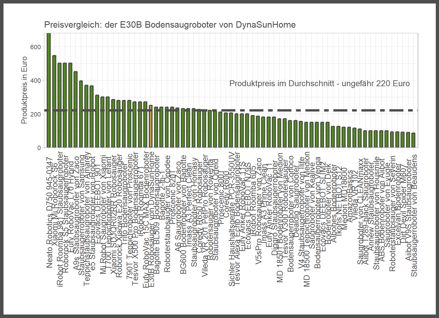 Kostencheck aller Saugroboter Preischeck von dem DynaSunHome Saugroboter E30B