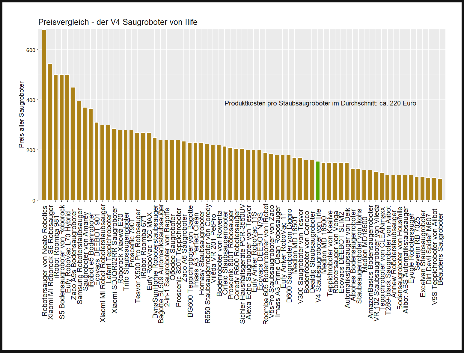 Kostenvergleich von allen Saugrobotern Kostencheck von dem Ilife Staubsaugroboter V4