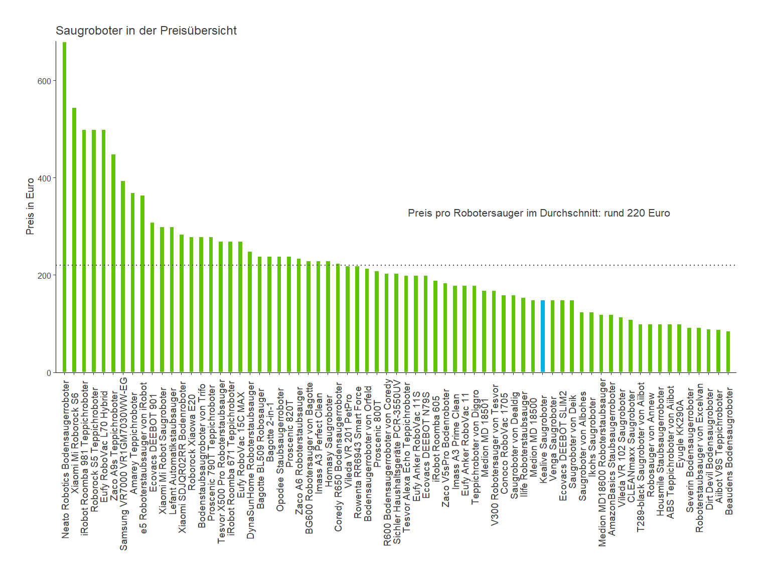 Preischeck aller Saugroboter Preisvergleich von dem Kealive Automatikstaubsauger