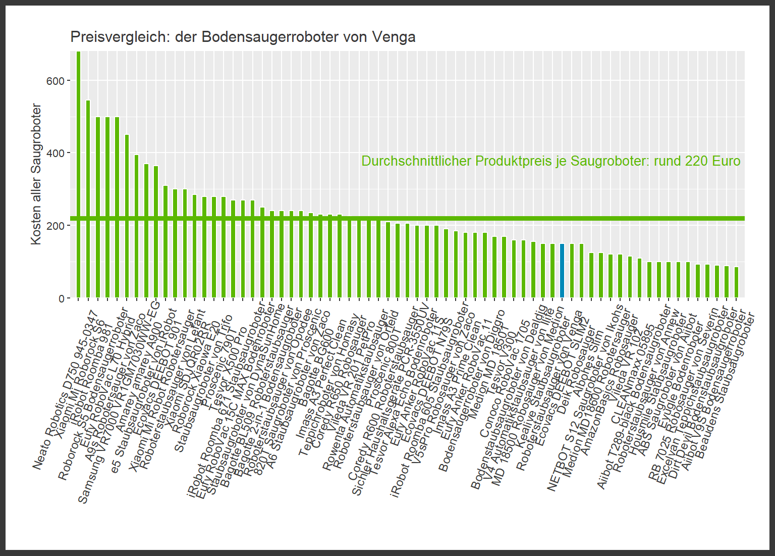 Kostencheck aller Saugroboter Kostencheck von dem Venga Robosauger