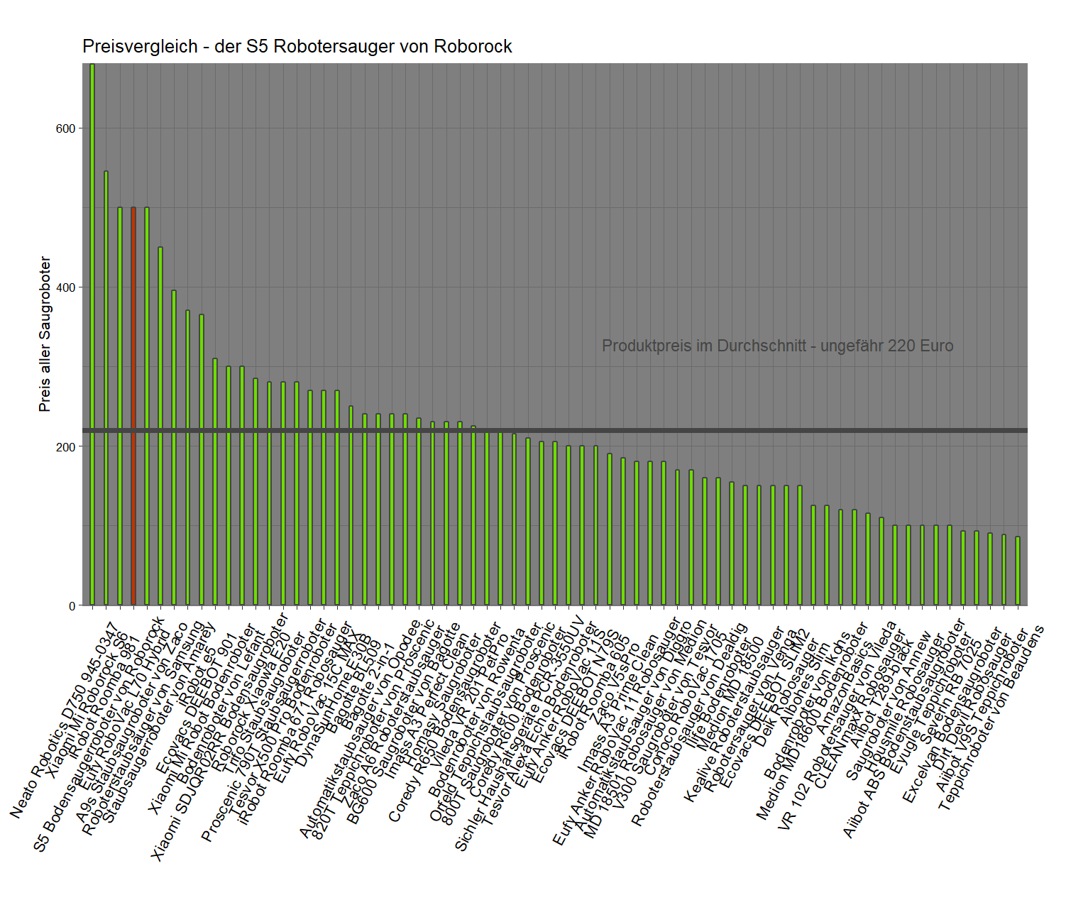Preisvergleich aller Saugroboter Preischeck von dem Roborock Bodensaugerroboter S5
