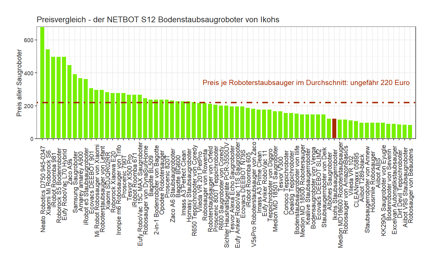 Kostencheck aller Saugroboter unseres Produkttests Preisvergleich von dem Ikohs Saugroboter NETBOT-S12