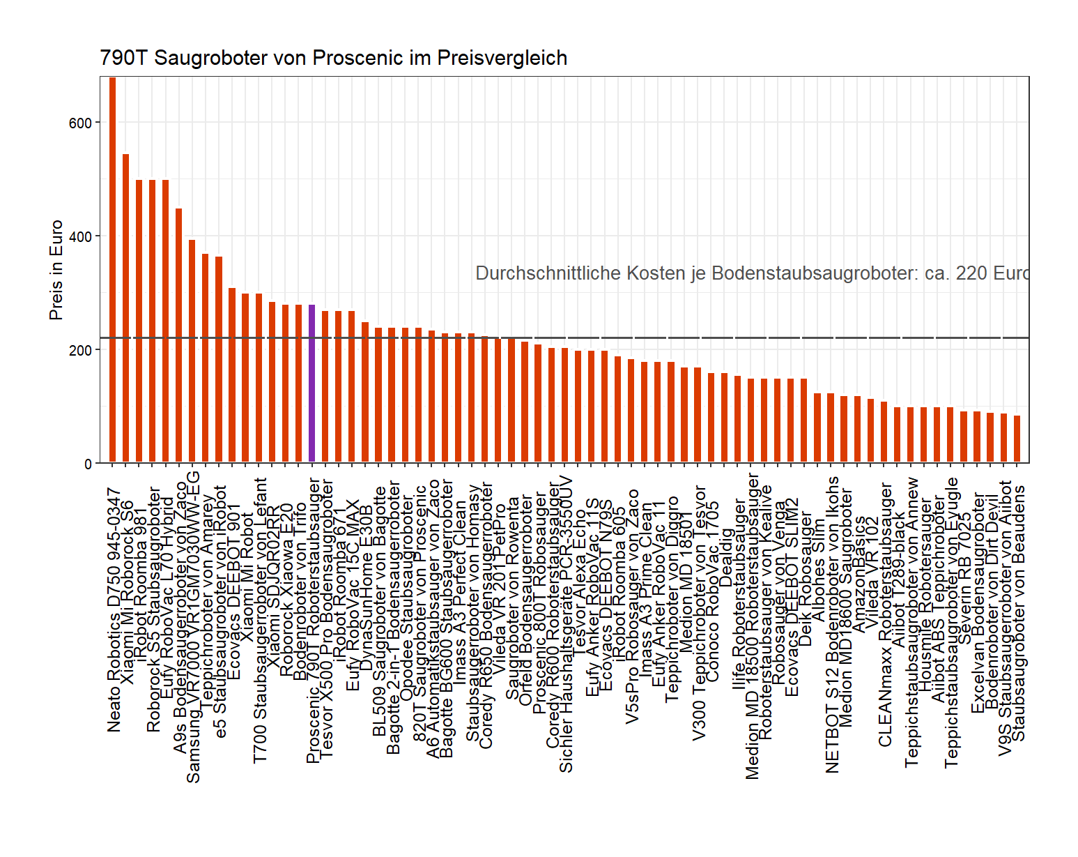 Preisvergleich aller Saugroboter Preisvergleich von dem Proscenic Staubsaugroboter 790T