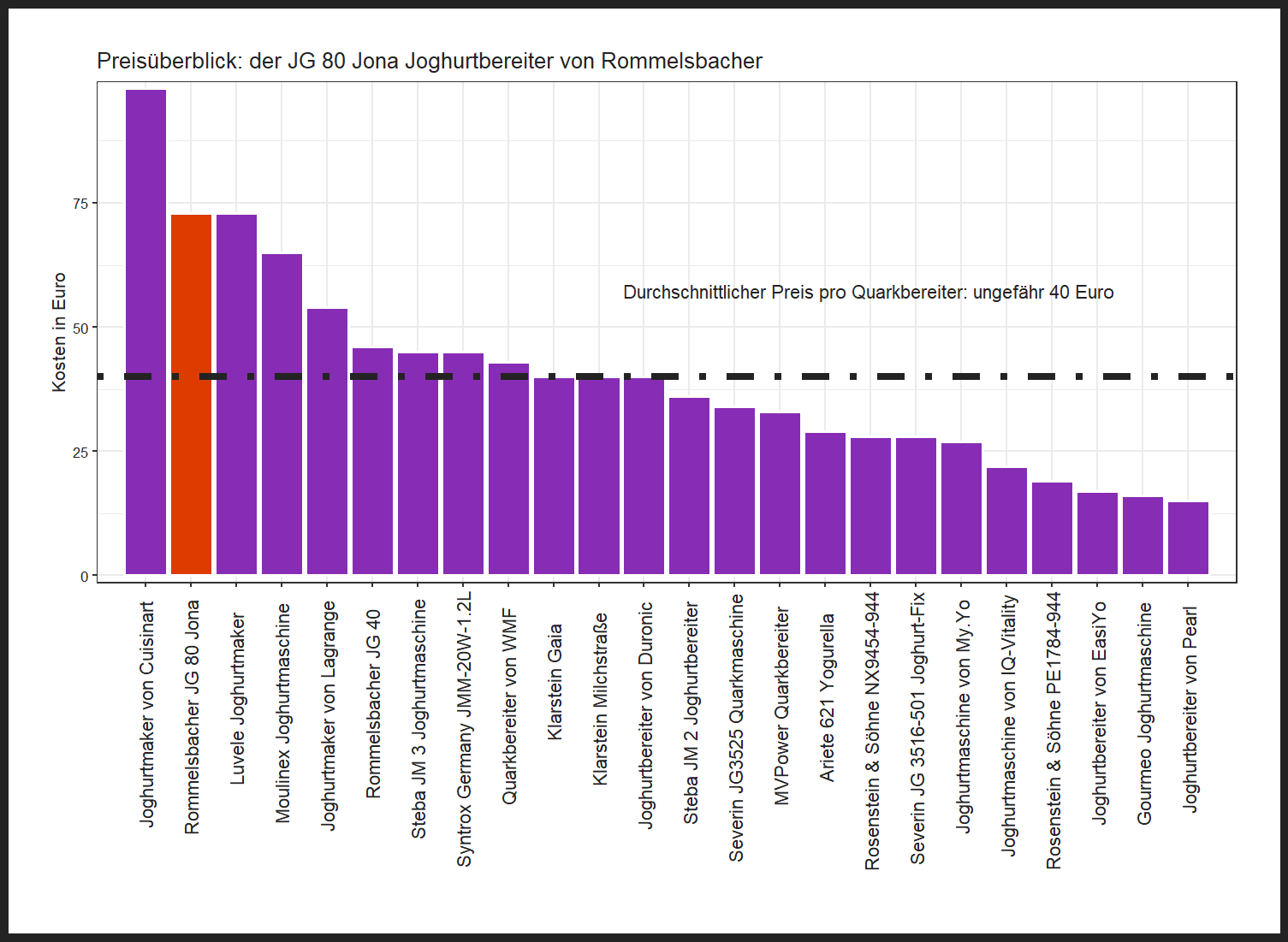 Preisvergleich aller Joghurtbereiter Kostencheck von dem Rommelsbacher Joghurtmaker JG-80-Jona