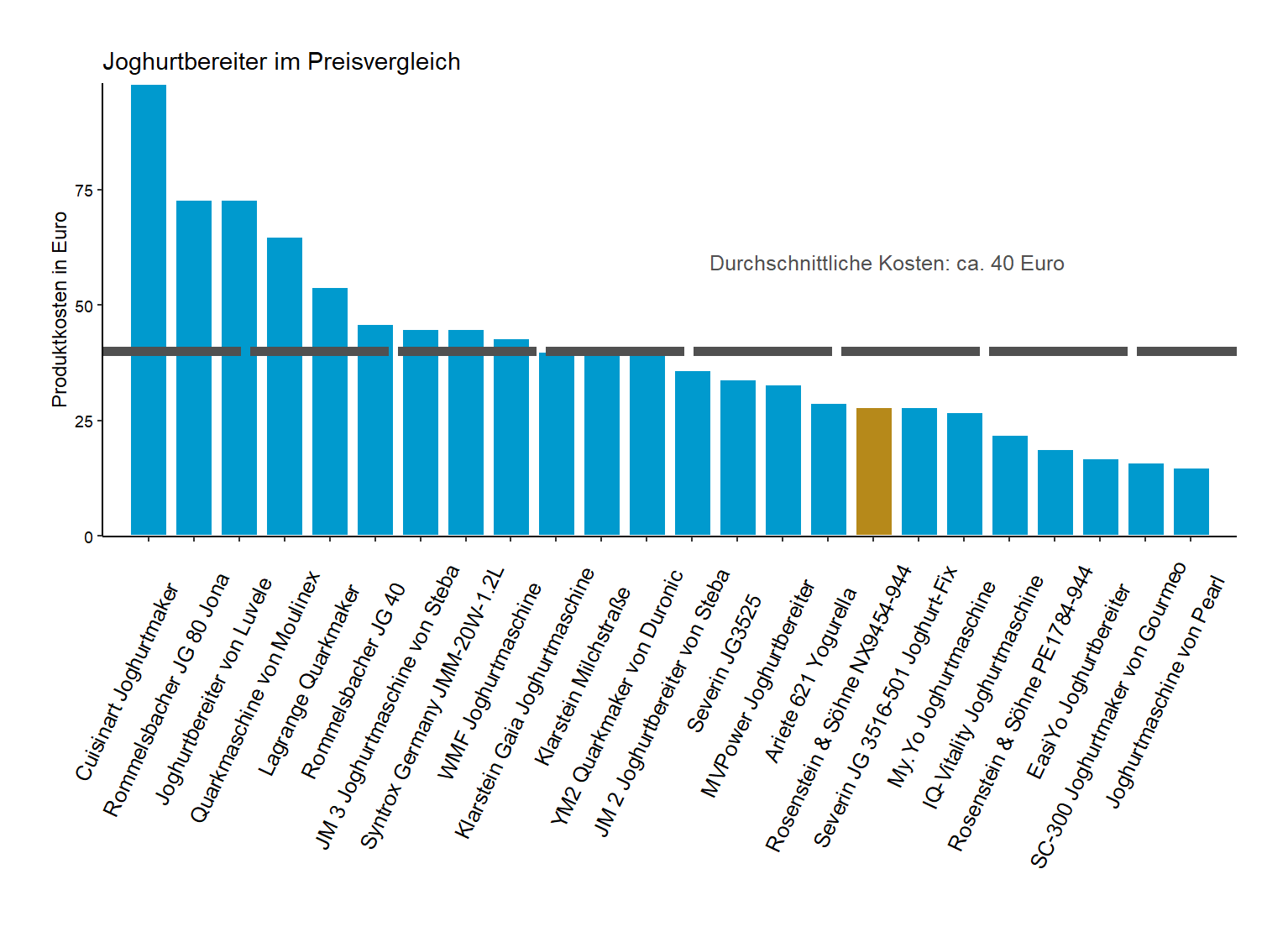 Kostencheck aller Joghurtbereiter Kostenvergleich von der Rosenstein-&-Söhne Joghurtmaschine NX9454-944