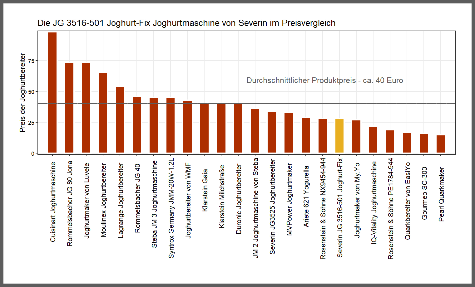 Preisvergleich aller Joghurtbereiter Kostencheck von dem Severin Joghurtbereiter JG-3516-501-Joghurt-Fix