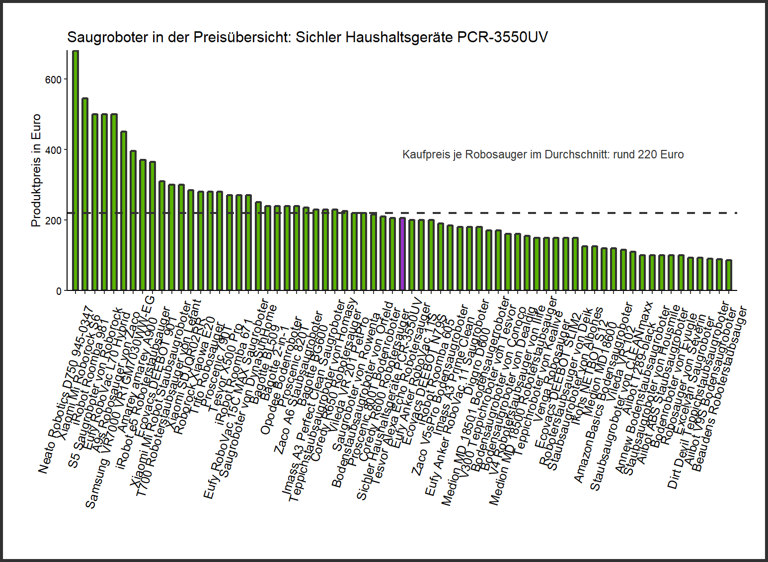 Kostencheck aller Saugroboter Kostenüberblick von dem Sichler-Haushaltsgeräte Teppichstaubsaugroboter PCR-3550UV