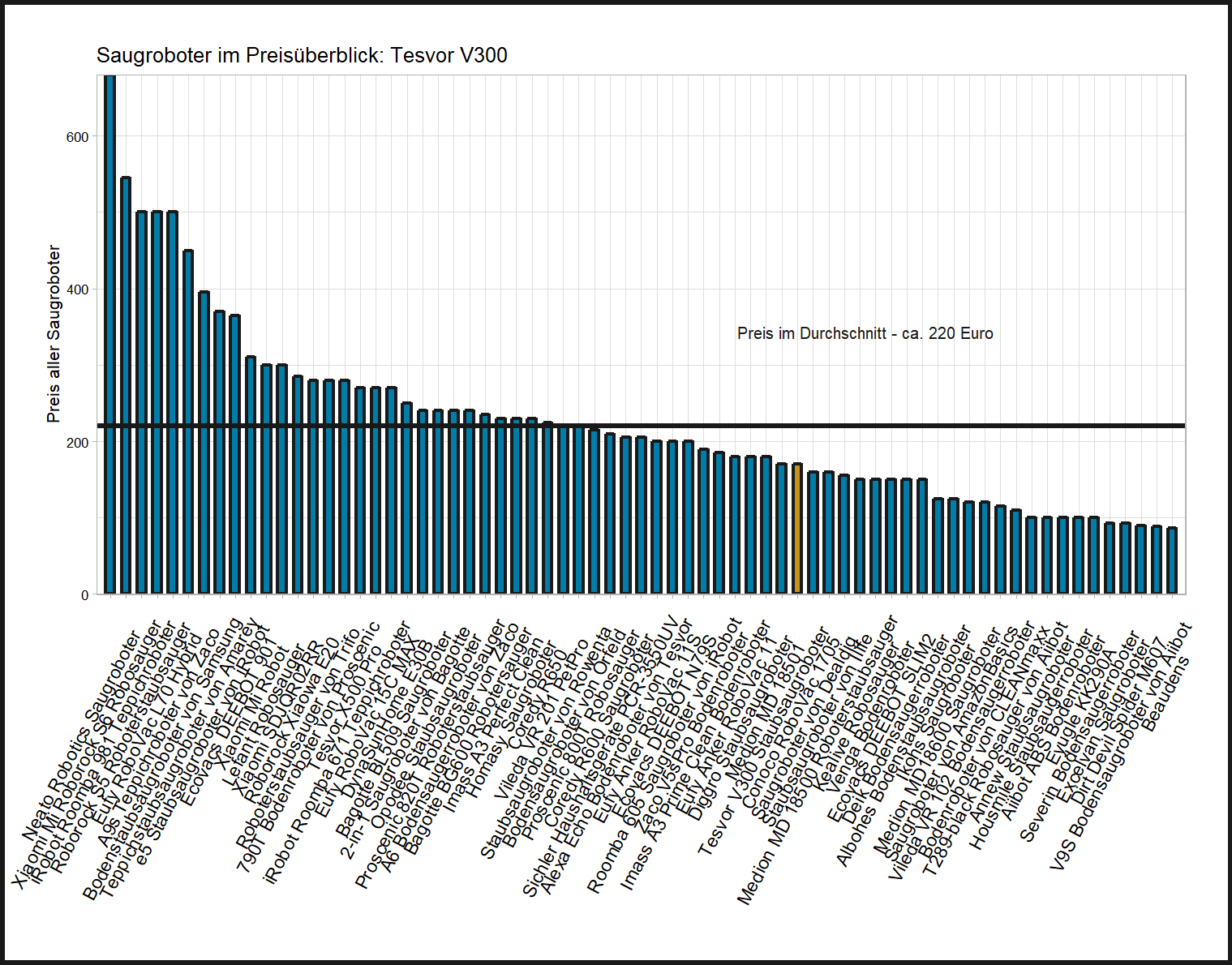 Preischeck aller Saugroboter Preisvergleich von dem Tesvor Roboterstaubsauger V300