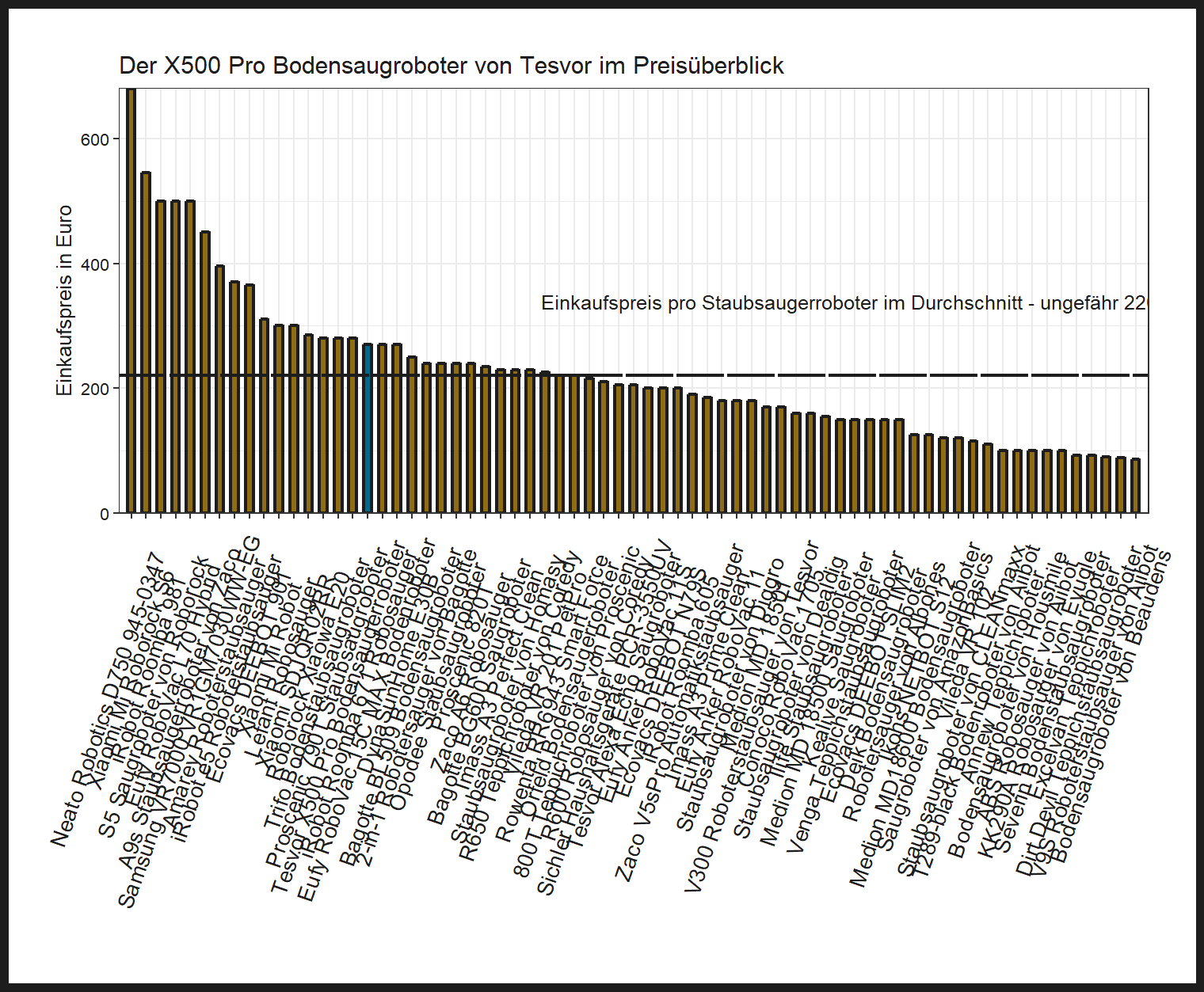 Kostencheck aller Saugroboter Preisvergleich von dem Tesvor Automatikstaubsauger X500-Pro