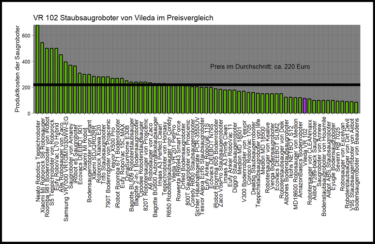 Preisvergleich von allen Saugrobotern Kostencheck von dem Vileda Bodenroboter VR-102