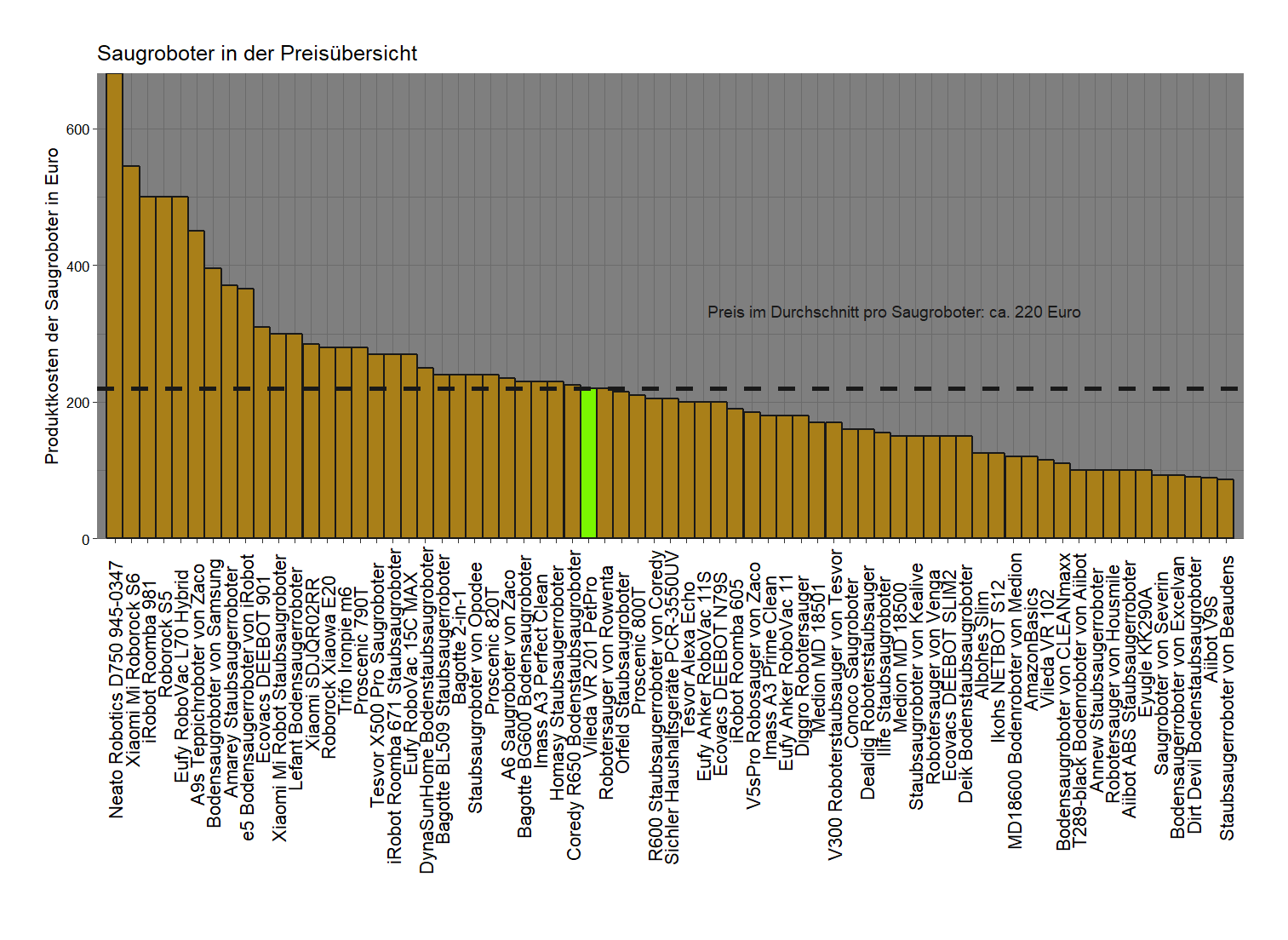 Preisvergleich aller Saugroboter Preisvergleich von dem Vileda Robotersauger VR-201-PetPro