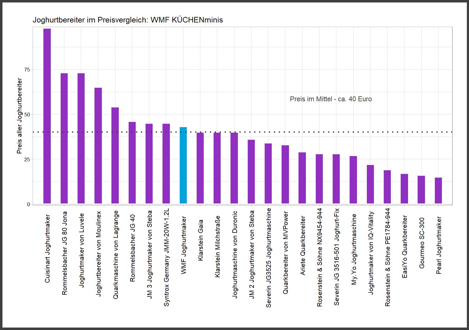 Preisüberblick aller Joghurtbereiter Preischeck von dem WMF Joghurtbereiter KÜCHENminis