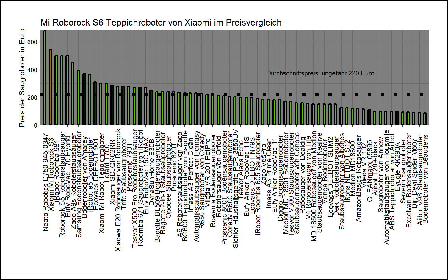 Preisvergleich aller Saugroboter Preisvergleich von dem Xiaomi Saugroboter Mi-Roborock-S6