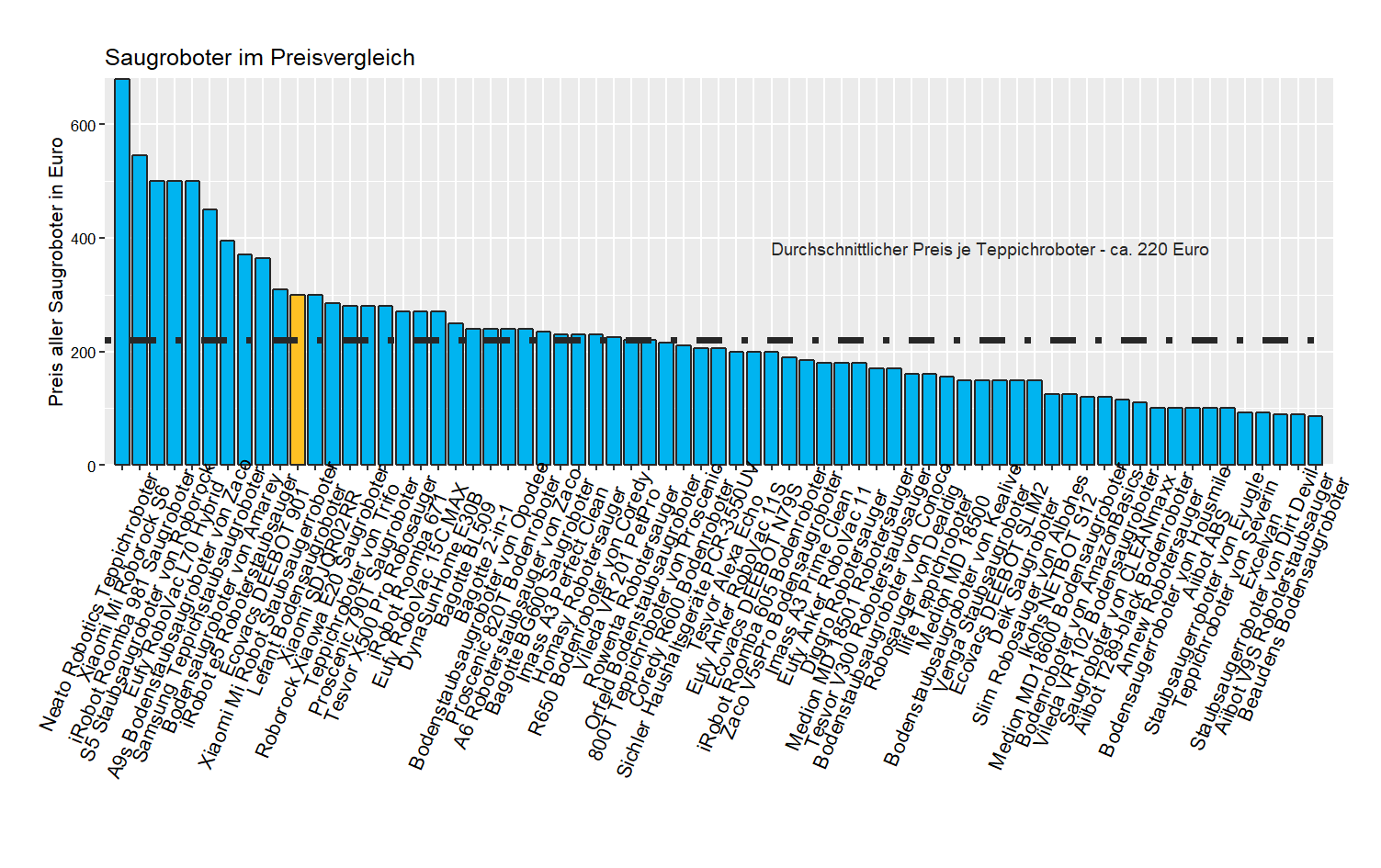 Kostenüberblick aller Saugroboter Preisvergleich von dem Xiaomi Bodenroboter Mi-Robot