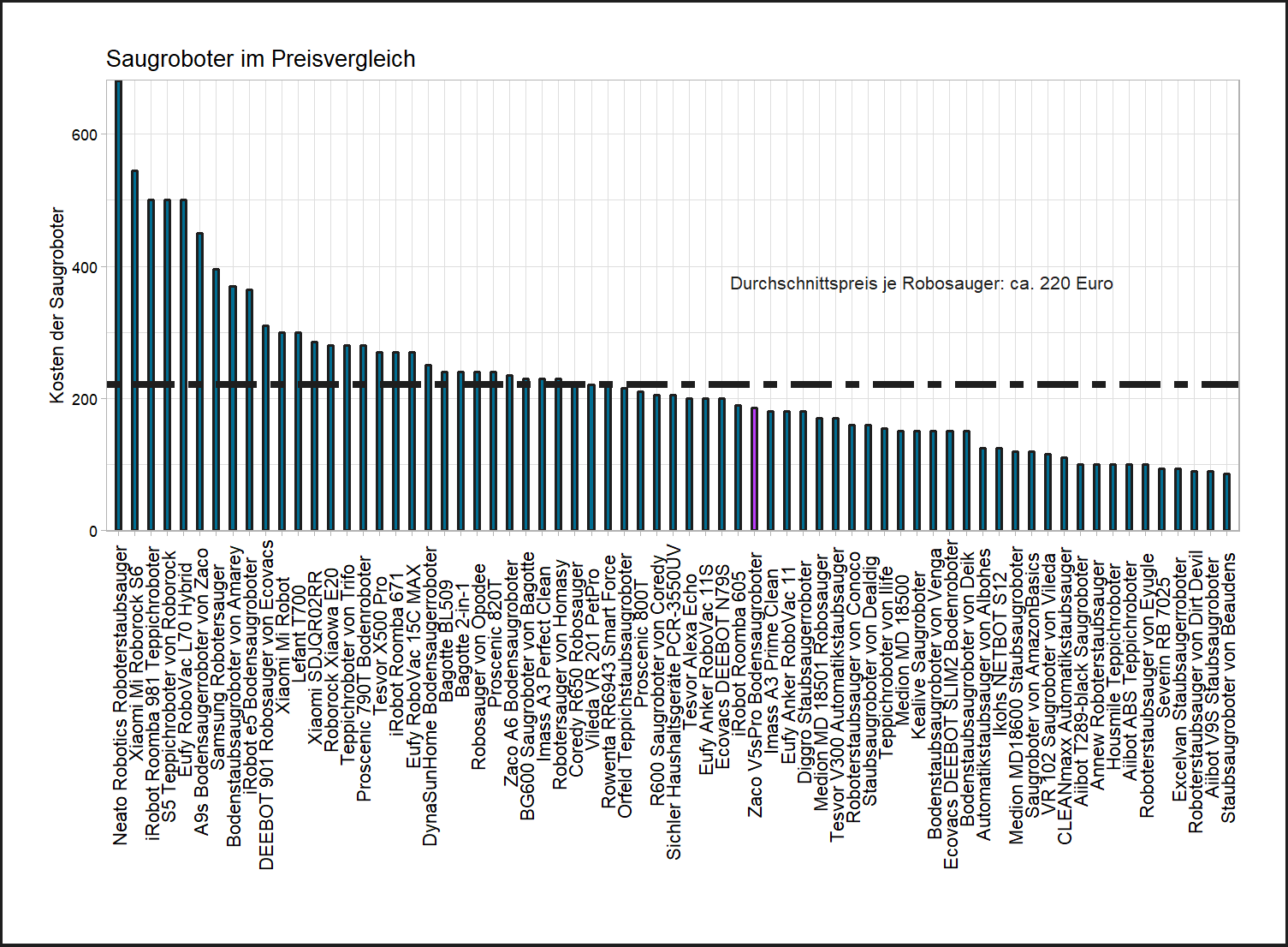 Preischeck aller Saugroboter Kostenvergleich von dem Zaco Robotersauger V5sPro