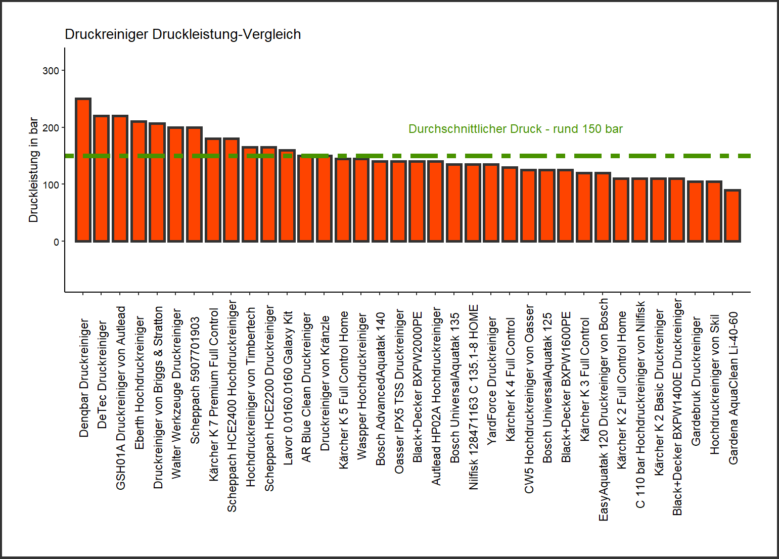 Druck-Vergleich aller Hochdruckreiniger Druck-Vergleich aller Hochdruckreiniger