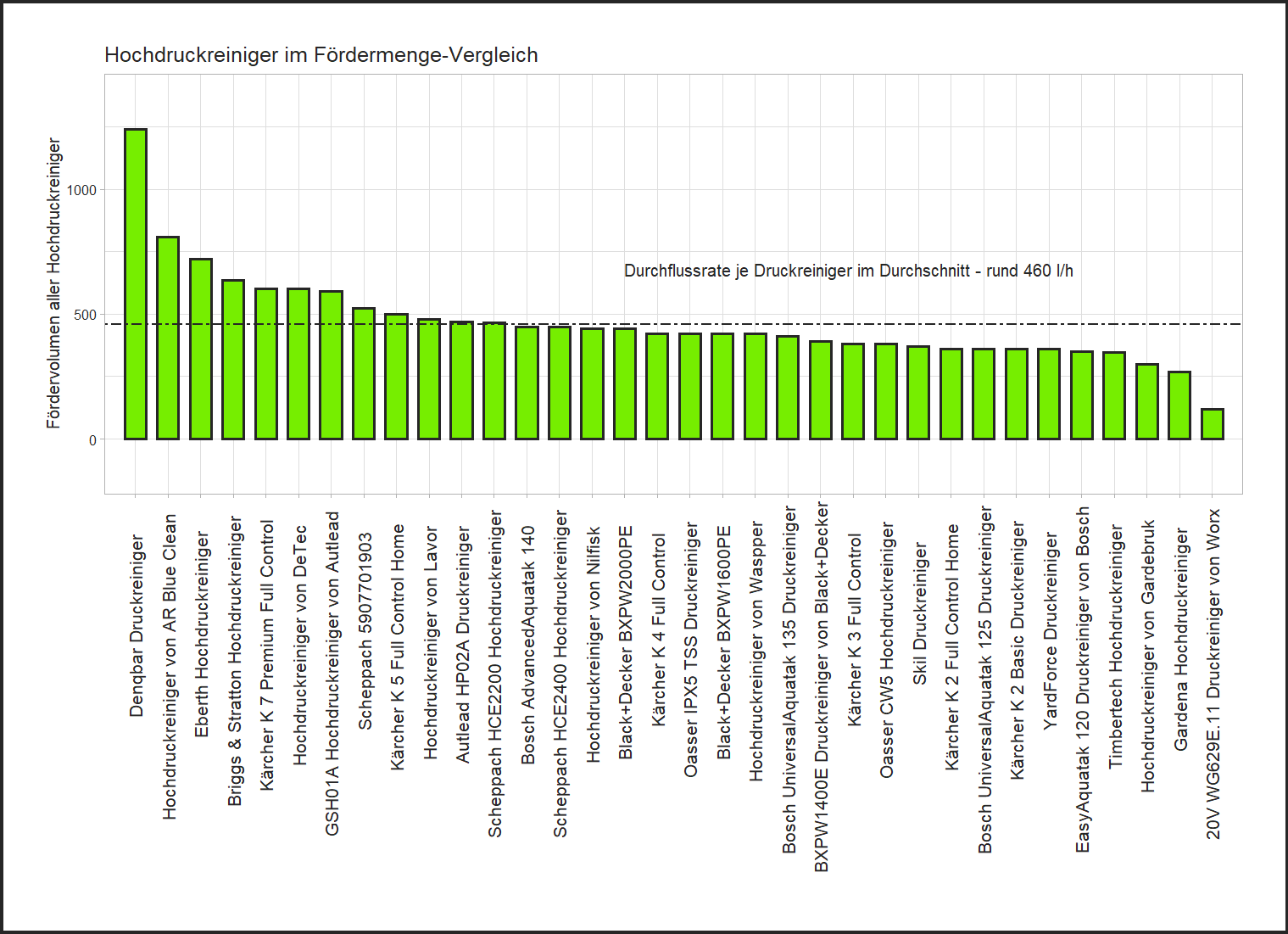 Wasserfördermenge-Vergleich aller Hochdruckreiniger Fördermenge-Vergleich aller Hochdruckreiniger