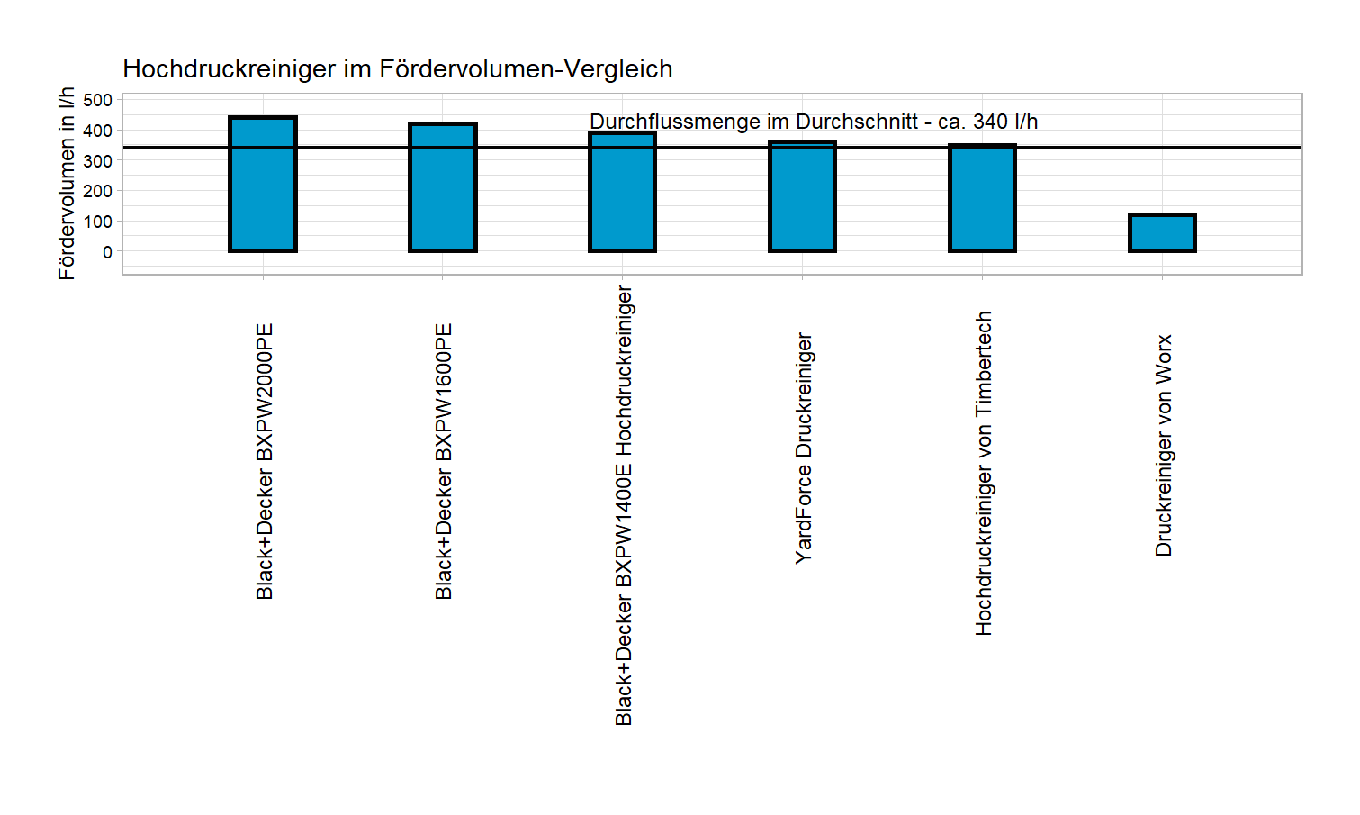 Wasserfördermenge-Vergleich aller Hochdruckreiniger ausdifferenzierter Fördervolumen-Vergleich Druckreiniger Farbe