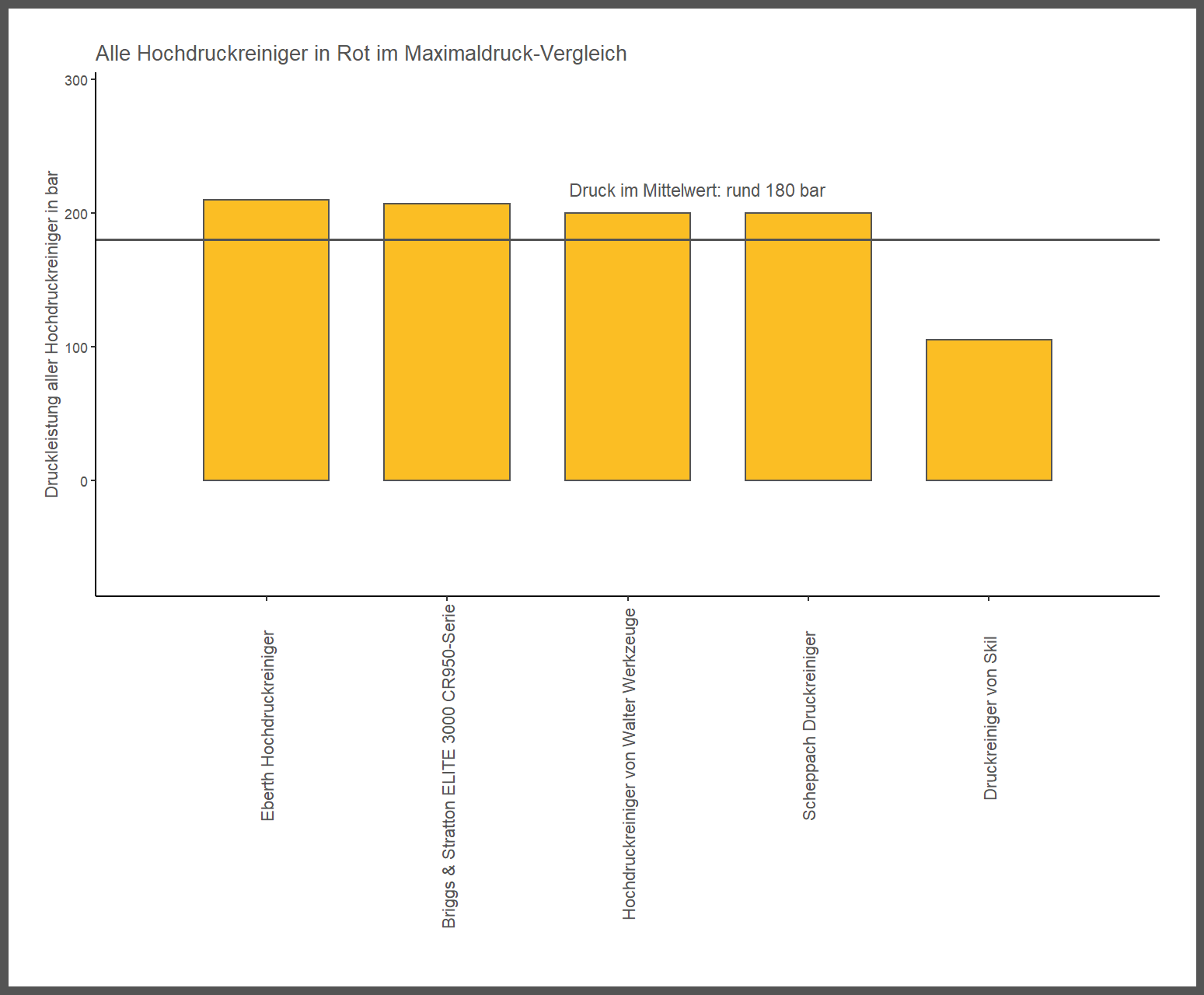 Druck-Vergleich aller Hochdruckreiniger ausdifferenzierter Druck-Vergleich Hochdruckreiniger Farbe