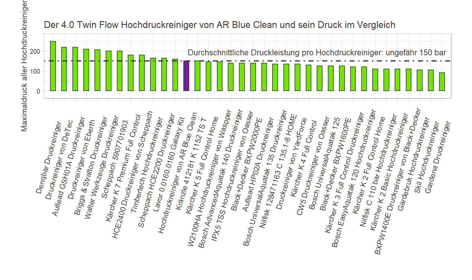 Maximaldruck-Vergleich aller Hochdruckreiniger unseres Produkttests Druck-Vergleich von dem AR Blue Clean Hochdruckreiniger 4.0 Twin Flow