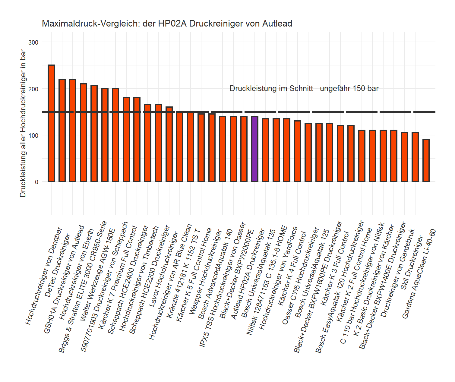 Druckleistung-Vergleich von allen Hochdruckreinigern Maximaldruck-Vergleich von dem Autlead Druckreiniger HP02A