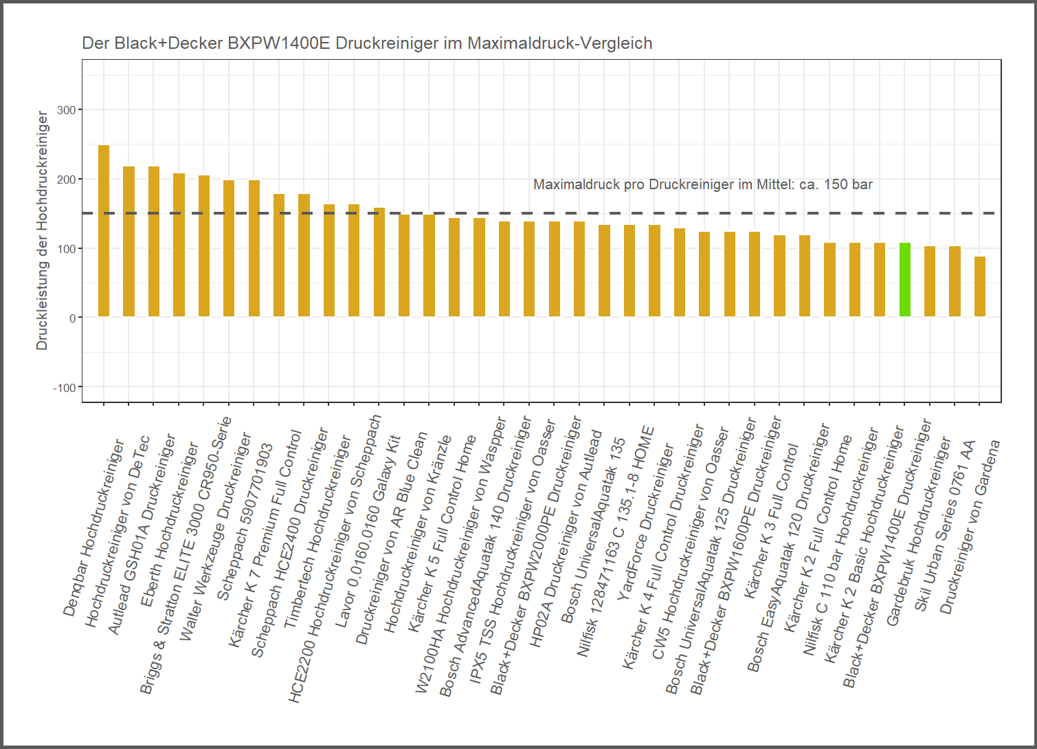 Maximaldruck-Vergleich aller Hochdruckreiniger unseres Produkttests Druckleistung-Vergleich von dem Black+Decker Hochdruckreiniger BXPW1400E