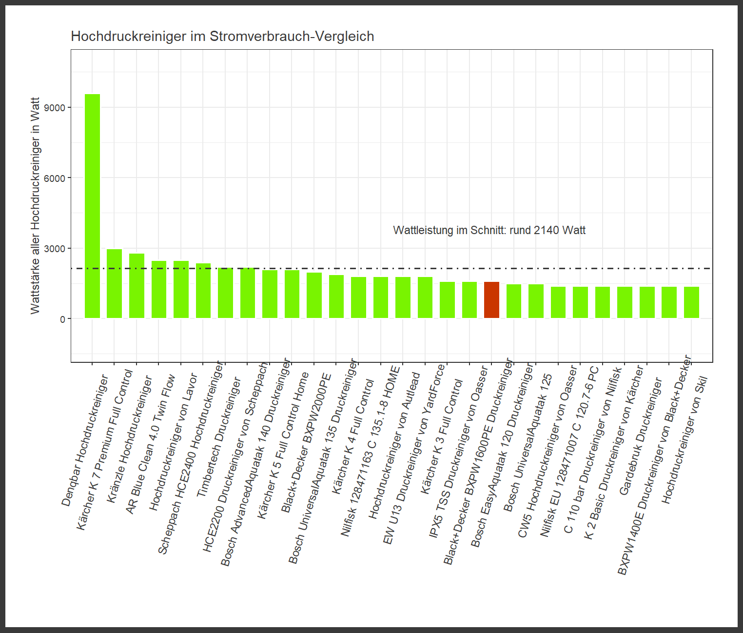 Stromstärke-Vergleich aller Hochdruckreiniger Wattzahl-Vergleich von dem Black+Decker Druckreiniger BXPW1600PE