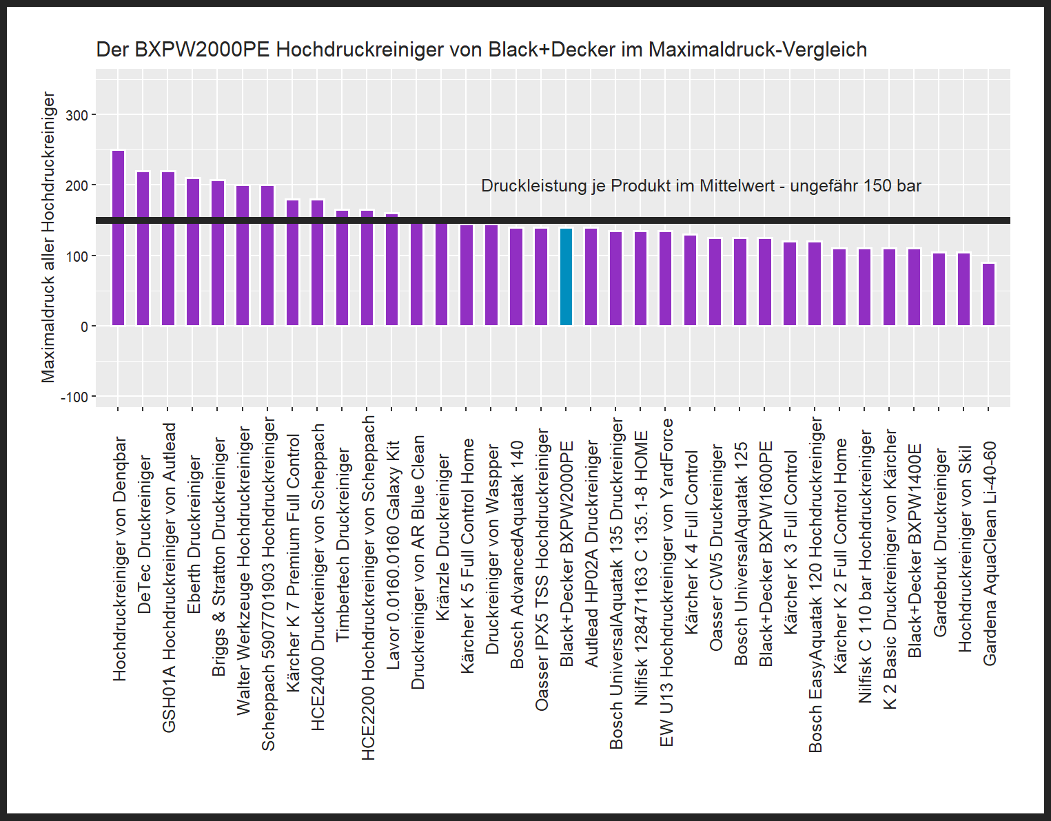 Druckleistung-Vergleich von allen Hochdruckreinigern Druck-Vergleich von dem Black+Decker Hochdruckreiniger BXPW2000PE