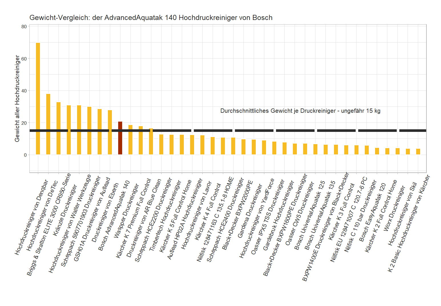 Gewicht-Vergleich aller Hochdruckreiniger Gewicht-Vergleich von dem Bosch Hochdruckreiniger AdvancedAquatak 140