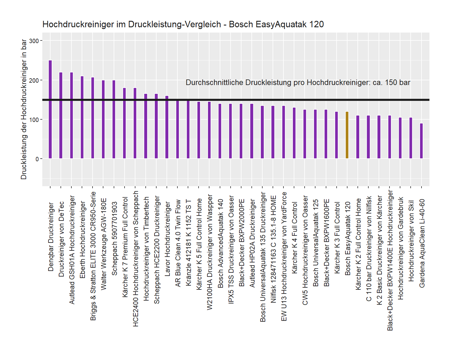 Druckleistung-Vergleich aller Hochdruckreiniger Druckleistung-Vergleich von dem Bosch Druckreiniger EasyAquatak 120