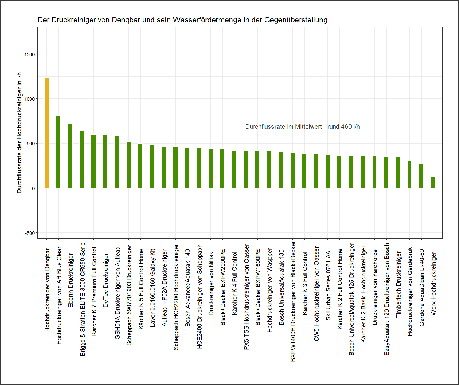 Durchflussrate-Vergleich aller Hochdruckreiniger Fördermenge-Vergleich von dem Denqbar Hochdruckreiniger