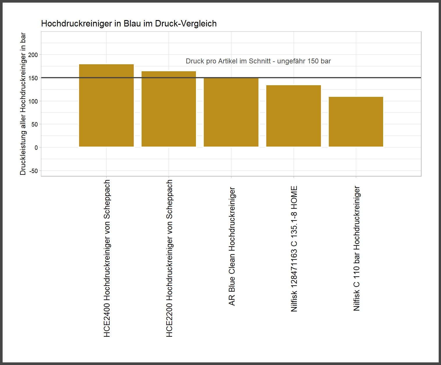 Druckleistung-Vergleich aller Hochdruckreiniger großer Maximaldruck-Vergleich Hochdruckreiniger Farbe