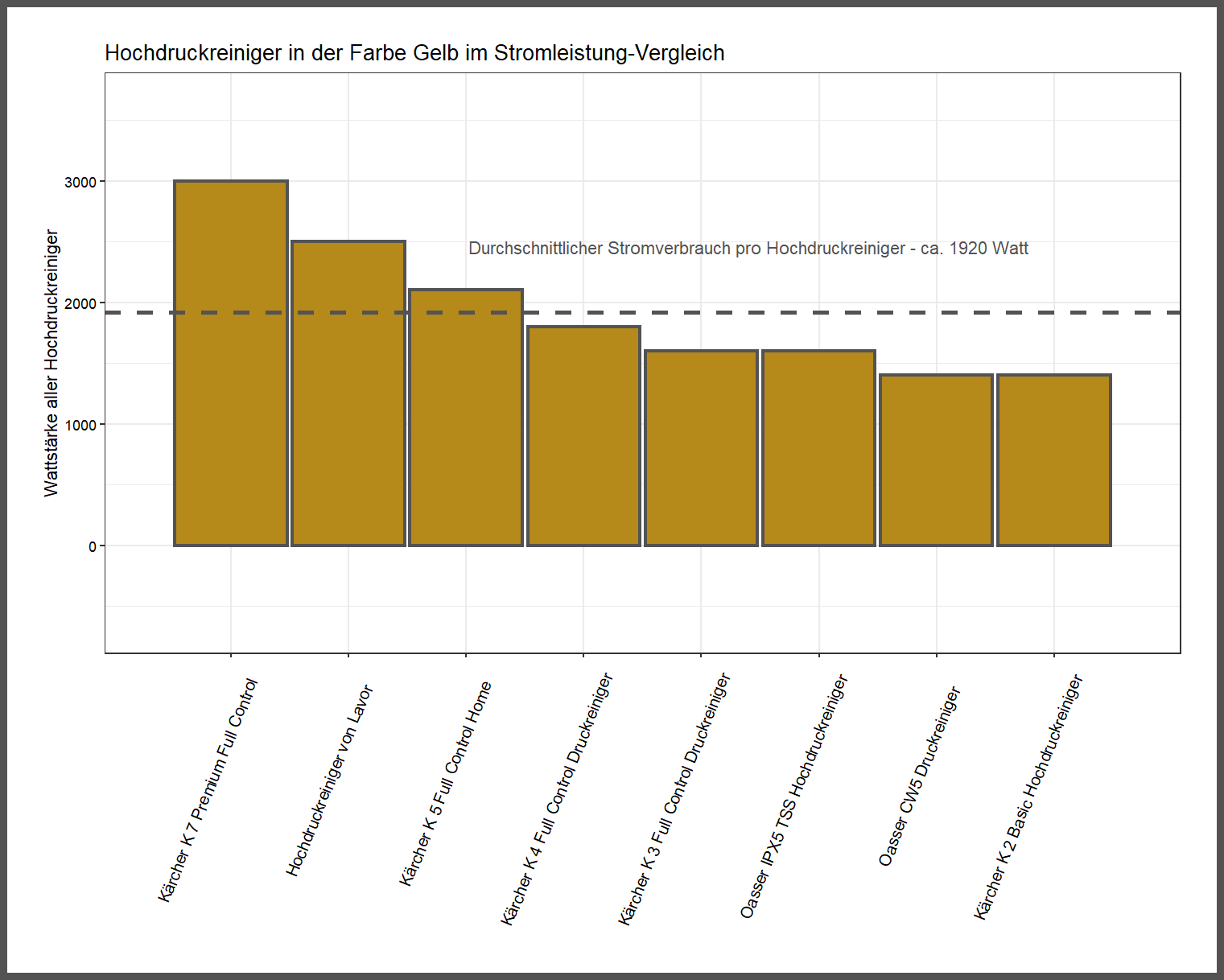 Wattstärke-Vergleich aller Hochdruckreiniger ausdifferenzierter Wattleistung-Vergleich Druckreiniger Farbe