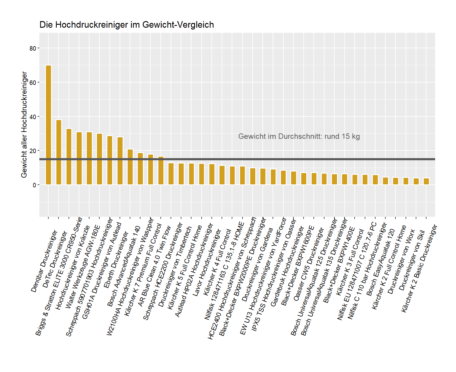 Gewicht-Vergleich aller Hochdruckreiniger Gewicht-Vergleich aller Hochdruckreiniger