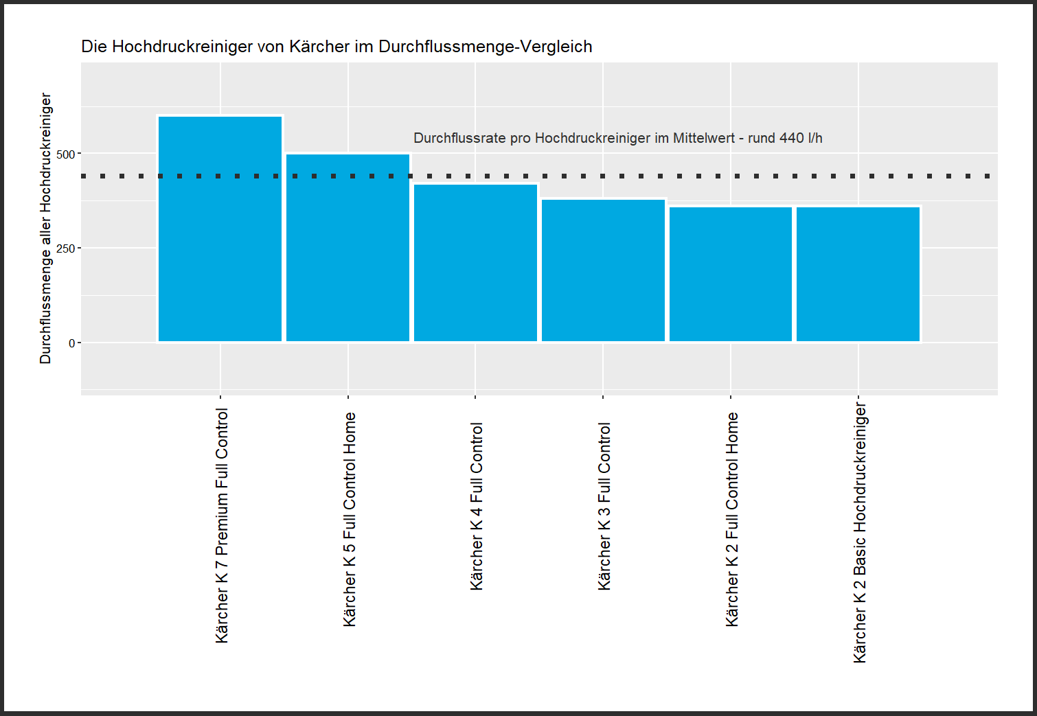 Durchflussrate-Vergleich aller Hochdruckreiniger Kärcher Durchflussmenge-Vergleich Druckreiniger
