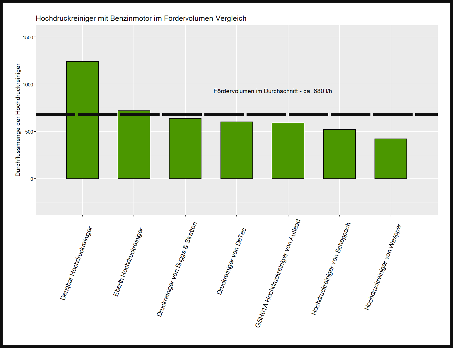 Durchflussrate-Vergleich aller Hochdruckreiniger ausführlicher Fördervolumen-Vergleich Hochdruckreiniger Benzinmotor