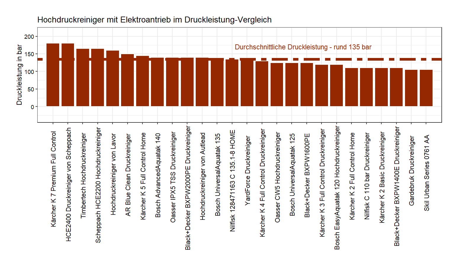 Druckleistung-Vergleich aller Hochdruckreiniger feingliedriger Maximaldruck-Vergleich Hochdruckreiniger Elektroantrieb