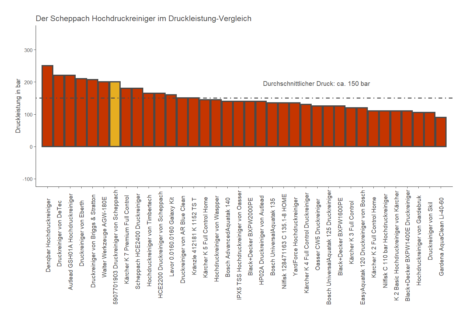 Druck-Vergleich von allen Hochdruckreinigern Maximaldruck-Vergleich von dem Scheppach Druckreiniger 5907701903
