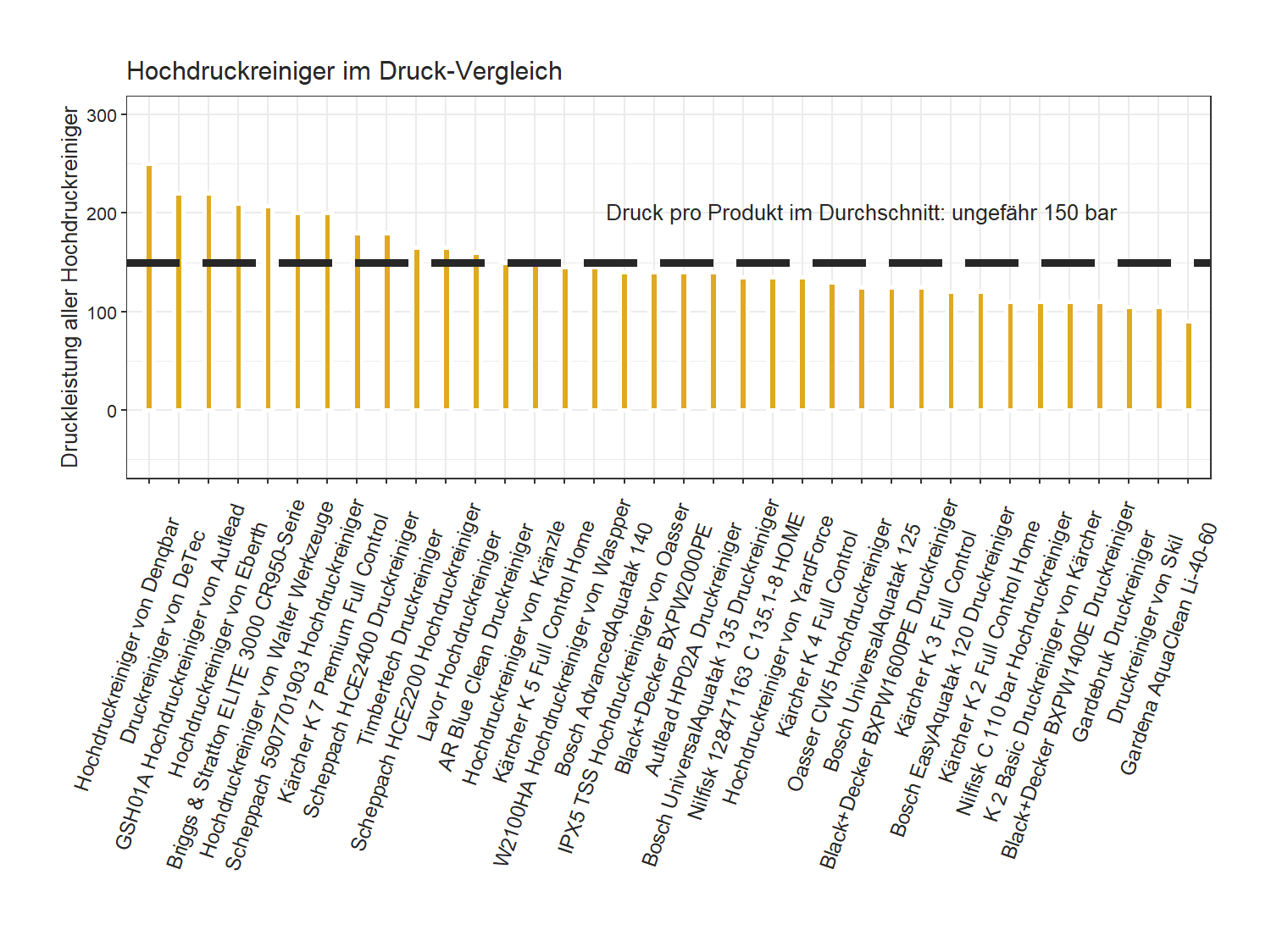 Maximaldruck-Vergleich aller Hochdruckreiniger unseres Produkttests feingliedriger Maximaldruck-Vergleich Hochdruckreiniger Druck