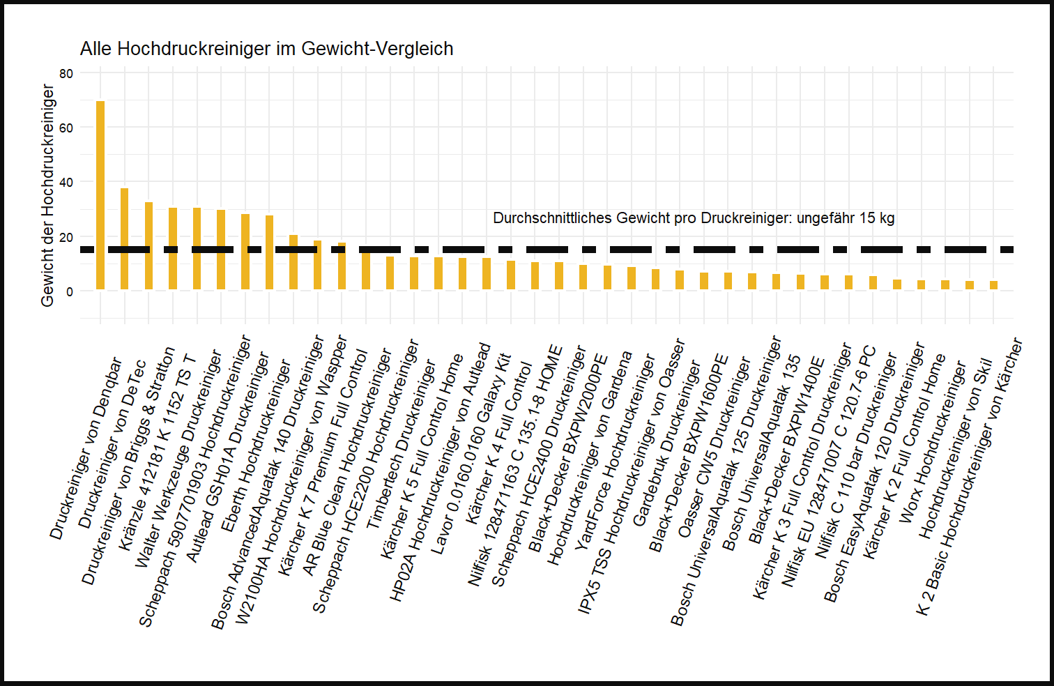 Gewicht-Vergleich von allen Hochdruckreinigern detaillierter Gewicht-Vergleich Druckreiniger Gewicht